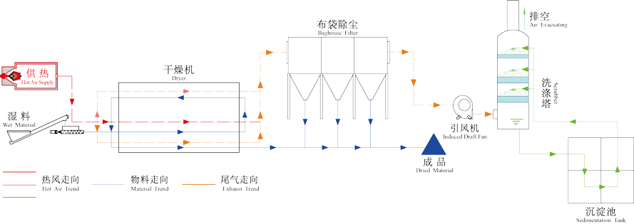 啤酒糟烘干機的主要工作原理