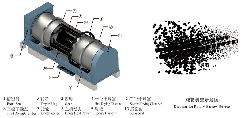 果渣烘干機的產品優勢